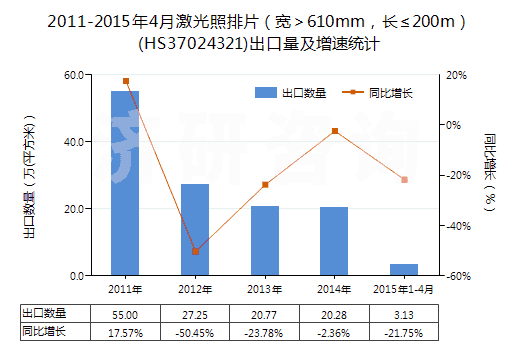2011-2015年4月激光照排片（寬＞610mm，長≤200m）(HS37024321)出口量及增速統(tǒng)計